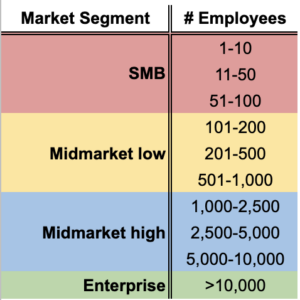 Market segments thin slices